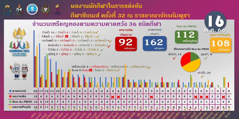 ผู้ว่าการ กกท. เผยไทยเจ้าเหรียญทองกีฬาสากลซีเกมส์ 2023